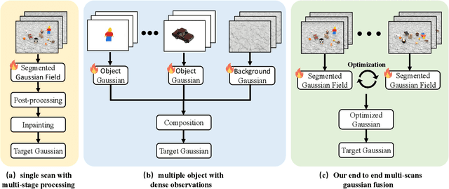 Figure 2 for IGFuse: Interactive 3D Gaussian Scene Reconstruction via Multi-Scans Fusion