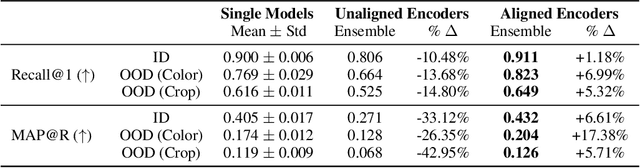 Figure 2 for Improving OOD Generalization of Pre-trained Encoders via Aligned Embedding-Space Ensembles