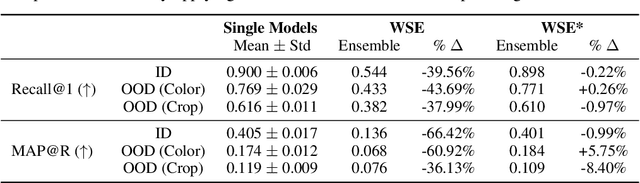 Figure 4 for Improving OOD Generalization of Pre-trained Encoders via Aligned Embedding-Space Ensembles