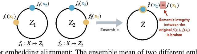 Figure 1 for Improving OOD Generalization of Pre-trained Encoders via Aligned Embedding-Space Ensembles