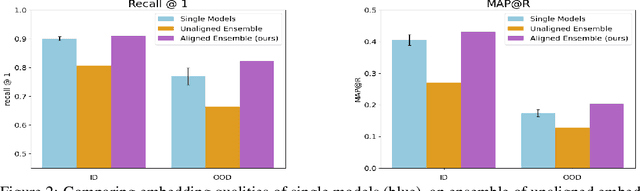 Figure 3 for Improving OOD Generalization of Pre-trained Encoders via Aligned Embedding-Space Ensembles