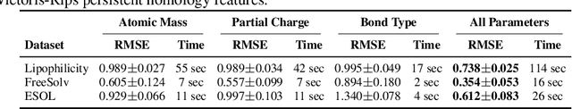 Figure 4 for Multiparameter Persistent Homology for Molecular Property Prediction