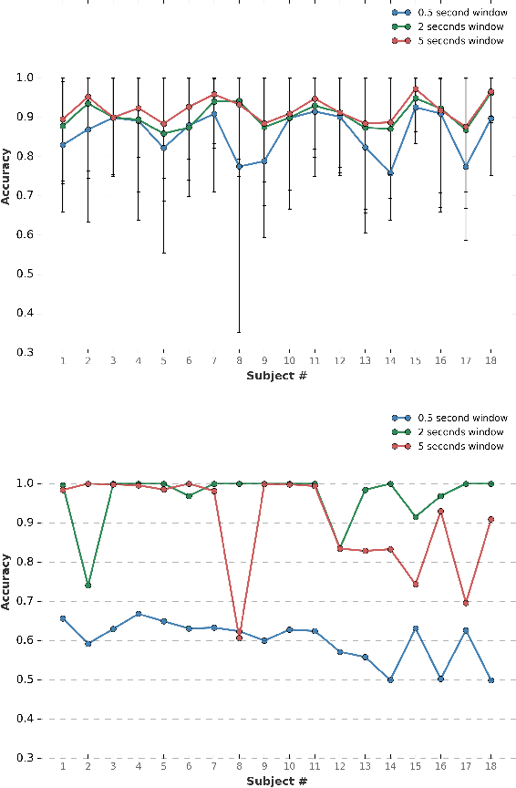 Figure 3 for A contrastive-learning approach for auditory attention detection