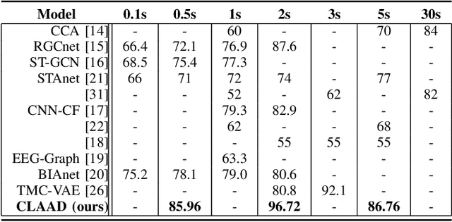 Figure 4 for A contrastive-learning approach for auditory attention detection