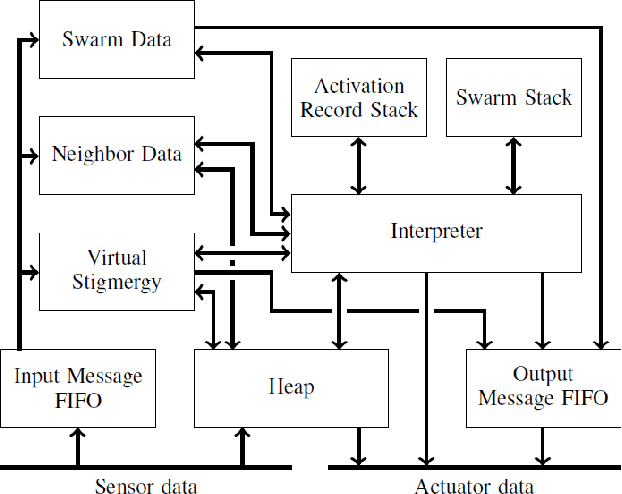 Figure 1 for BittyBuzz: A Swarm Robotics Runtime for Tiny Systems