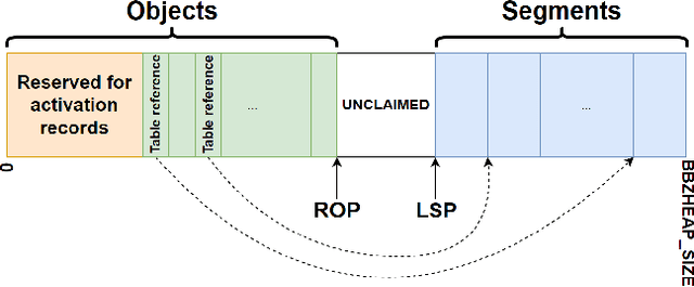 Figure 2 for BittyBuzz: A Swarm Robotics Runtime for Tiny Systems