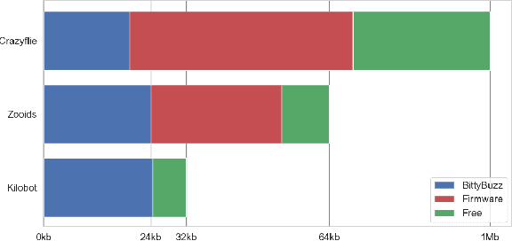 Figure 3 for BittyBuzz: A Swarm Robotics Runtime for Tiny Systems