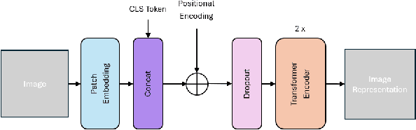 Figure 1 for CrossVIT-augmented Geospatial-Intelligence Visualization System for Tracking Economic Development Dynamics