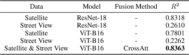 Figure 2 for CrossVIT-augmented Geospatial-Intelligence Visualization System for Tracking Economic Development Dynamics