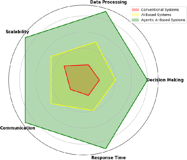 Figure 1 for Integration of Agentic AI with 6G Networks for Mission-Critical Applications: Use-case and Challenges
