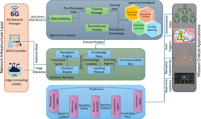 Figure 3 for Integration of Agentic AI with 6G Networks for Mission-Critical Applications: Use-case and Challenges