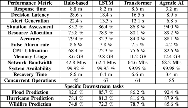 Figure 4 for Integration of Agentic AI with 6G Networks for Mission-Critical Applications: Use-case and Challenges