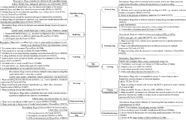 Figure 1 for Understanding Bugs in Multi-Language Deep Learning Frameworks