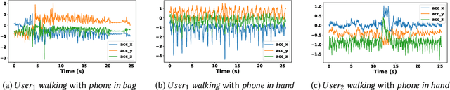 Figure 1 for Deep Heterogeneous Contrastive Hyper-Graph Learning for In-the-Wild Context-Aware Human Activity Recognition