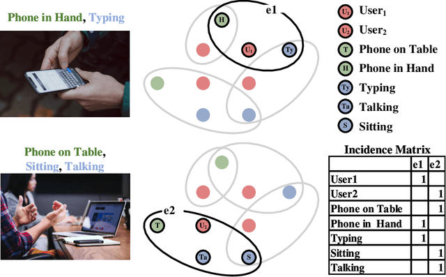 Figure 3 for Deep Heterogeneous Contrastive Hyper-Graph Learning for In-the-Wild Context-Aware Human Activity Recognition
