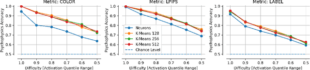 Figure 4 for Identifying Interpretable Visual Features in Artificial and Biological Neural Systems