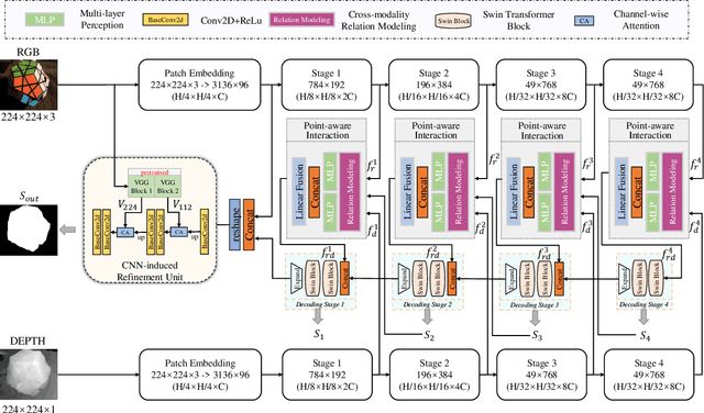 Figure 3 for Point-aware Interaction and CNN-induced Refinement Network for RGB-D Salient Object Detection