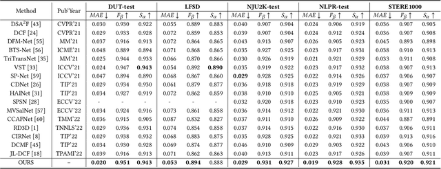Figure 2 for Point-aware Interaction and CNN-induced Refinement Network for RGB-D Salient Object Detection