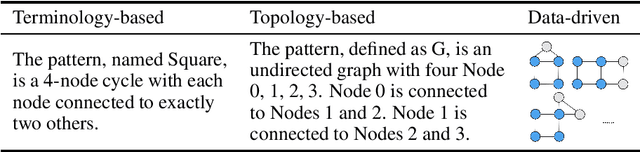 Figure 1 for How Do Large Language Models Understand Graph Patterns? A Benchmark for Graph Pattern Comprehension