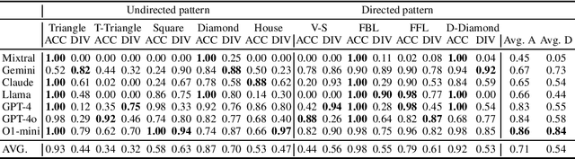 Figure 3 for How Do Large Language Models Understand Graph Patterns? A Benchmark for Graph Pattern Comprehension