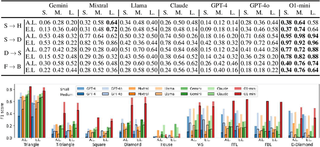 Figure 2 for How Do Large Language Models Understand Graph Patterns? A Benchmark for Graph Pattern Comprehension