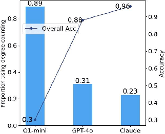 Figure 4 for How Do Large Language Models Understand Graph Patterns? A Benchmark for Graph Pattern Comprehension