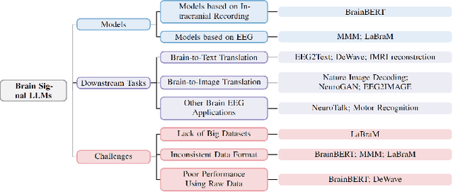 Figure 3 for AI for Biomedicine in the Era of Large Language Models