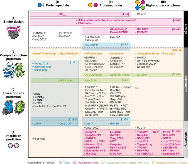 Figure 3 for Growing ecosystem of deep learning methods for modeling protein$\unicode{x2013}$protein interactions