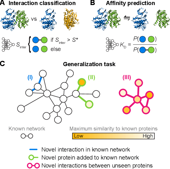 Figure 4 for Growing ecosystem of deep learning methods for modeling protein$\unicode{x2013}$protein interactions