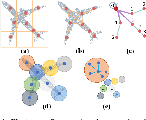 Figure 1 for DHGCN: Dynamic Hop Graph Convolution Network for Self-supervised Point Cloud Learning