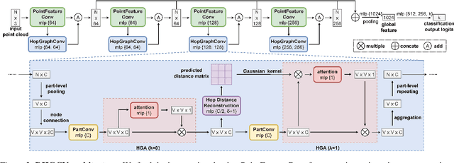 Figure 3 for DHGCN: Dynamic Hop Graph Convolution Network for Self-supervised Point Cloud Learning