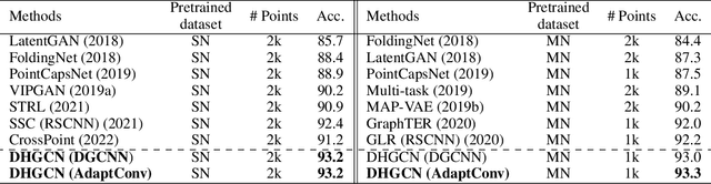 Figure 2 for DHGCN: Dynamic Hop Graph Convolution Network for Self-supervised Point Cloud Learning