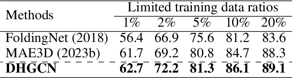 Figure 4 for DHGCN: Dynamic Hop Graph Convolution Network for Self-supervised Point Cloud Learning