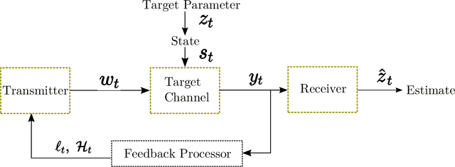 Figure 1 for On the Value of Online Learning for Radar Waveform Selection