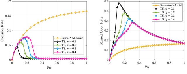 Figure 3 for On the Value of Online Learning for Radar Waveform Selection