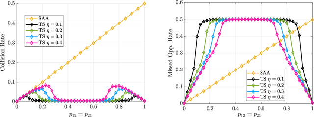 Figure 4 for On the Value of Online Learning for Radar Waveform Selection