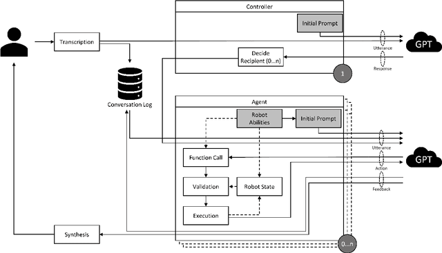 Figure 3 for Exploring Large Language Models to Facilitate Variable Autonomy for Human-Robot Teaming