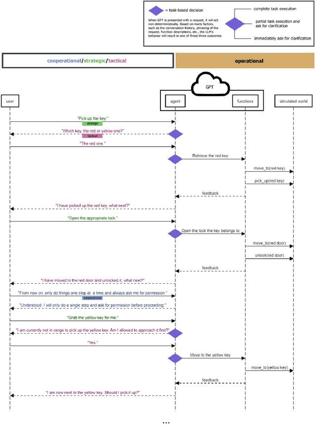 Figure 4 for Exploring Large Language Models to Facilitate Variable Autonomy for Human-Robot Teaming