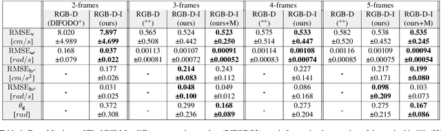 Figure 2 for Camera Motion Estimation from RGB-D-Inertial Scene Flow