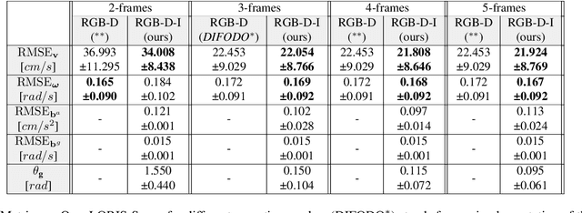 Figure 4 for Camera Motion Estimation from RGB-D-Inertial Scene Flow