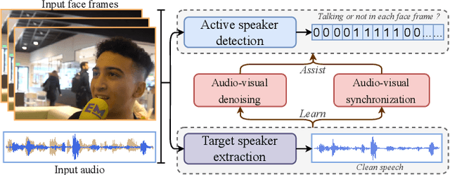 Figure 1 for Enhancing Real-World Active Speaker Detection with Multi-Modal Extraction Pre-Training