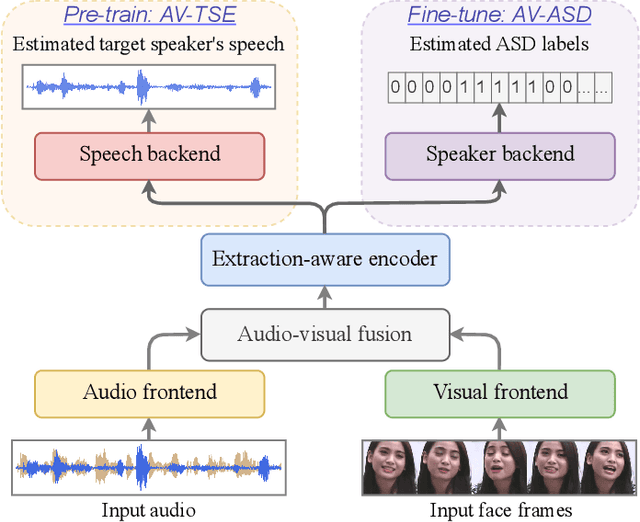 Figure 3 for Enhancing Real-World Active Speaker Detection with Multi-Modal Extraction Pre-Training