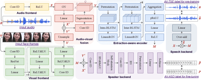 Figure 4 for Enhancing Real-World Active Speaker Detection with Multi-Modal Extraction Pre-Training