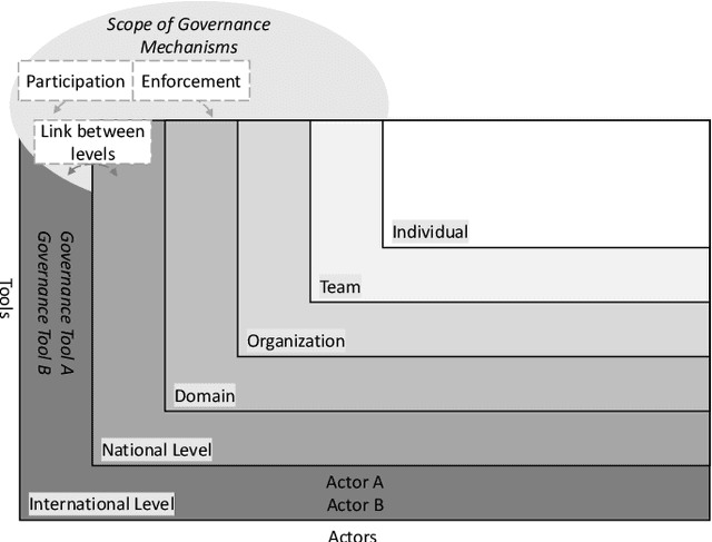 Figure 1 for A Practical Multilevel Governance Framework for Autonomous and Intelligent Systems