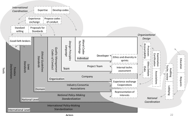 Figure 2 for A Practical Multilevel Governance Framework for Autonomous and Intelligent Systems