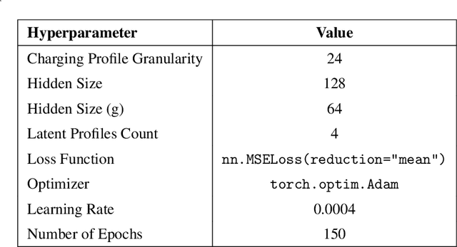 Figure 4 for Towards Using Machine Learning to Generatively Simulate EV Charging in Urban Areas