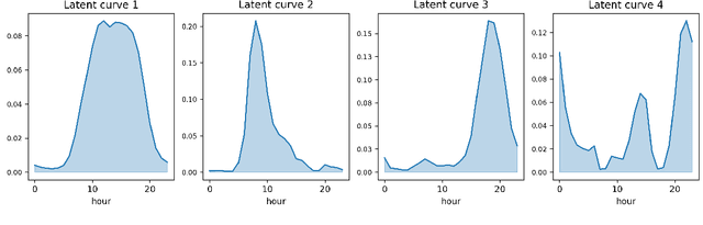 Figure 1 for Towards Using Machine Learning to Generatively Simulate EV Charging in Urban Areas