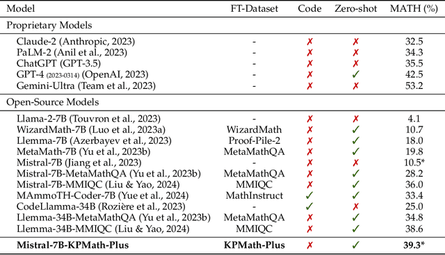 Figure 4 for Key-Point-Driven Data Synthesis with its Enhancement on Mathematical Reasoning