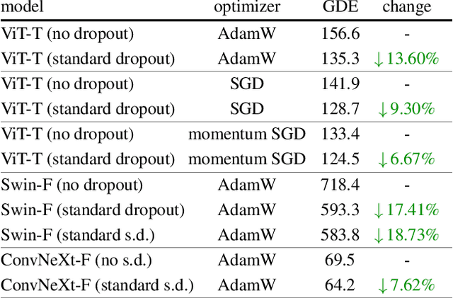 Figure 2 for Dropout Reduces Underfitting