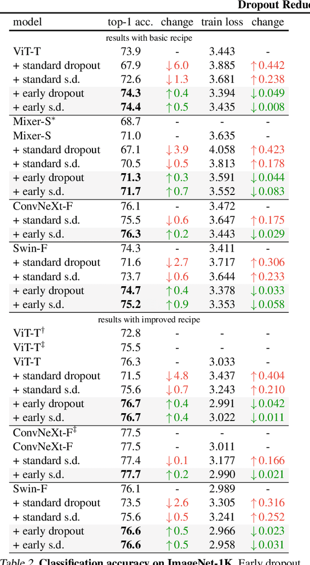 Figure 4 for Dropout Reduces Underfitting